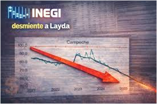 ¡Economía en picada! INEGI vuelve a desmentir a Layda Sansores por el desplome industrial