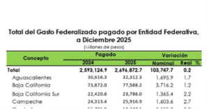 ¡Traición total! El gobierno federal de Morena le da la espalda a Layda Sansores tras hundir la marca del partido