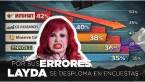 Layda Sansores entre los peores: la ciudadanía de Campeche reprueba la gestión de la gobernadora