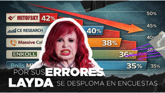 Layda Sansores entre los peores: la ciudadanía de Campeche reprueba la gestión de la gobernadora